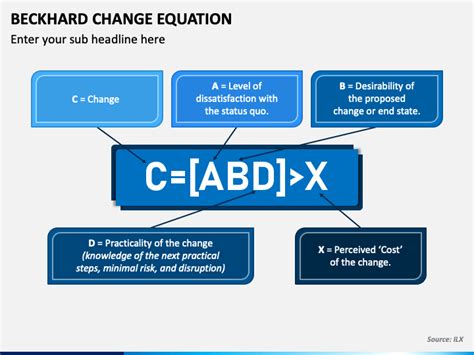 Beckhard Change Equation PowerPoint Template - PPT Slides