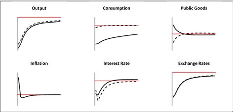 Impulse response function graphs for natural disaster shocks | Download ...