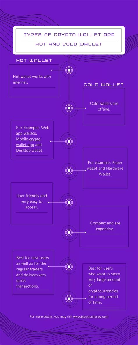 PPT - Types of Crypto Wallet App PowerPoint Presentation, free download ...