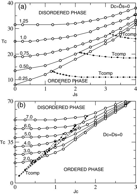 Temperature phase diagrams in planes... | Download Scientific Diagram