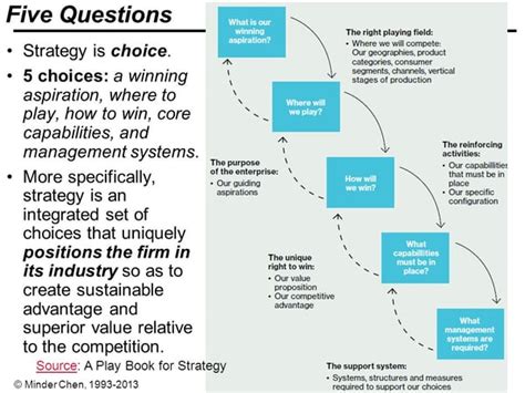 Strategy: Playing to Win Step 5 - Management Systems