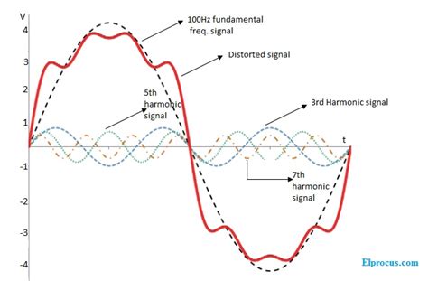 Qué es la distorsión armónica: tipos y causas - Electrositio