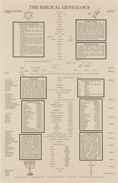 The Biblical Genealogy Chart, Family Tree From Adam to Jesus, Books of ...