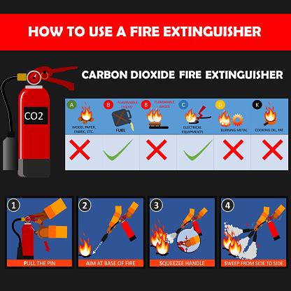 Carbon Dioxide Fire Extinguisher Instructions Or Manual And Labels Set ...