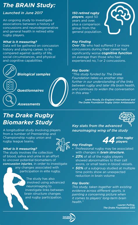 Rugby concussions - The Drake Foundation