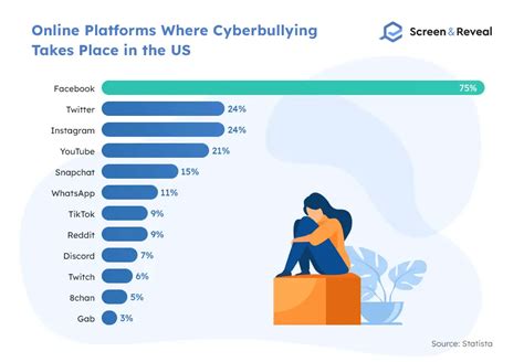 21+ Cyberbullying Statistics and FAQs for 2022 | Screen and Reveal