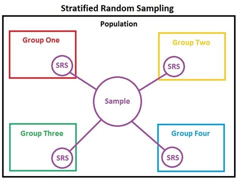 Stratified Sampling: Definition, Formula, Examples, Types