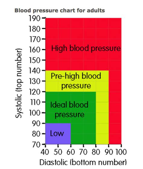 High blood pressure symptoms? This chart will determine if you have ...