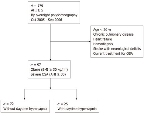 Relationship between metabolic syndrome and hypercapnia among obese ...