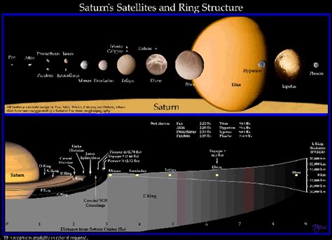 Ring-Moon Systems Node - Diagram of Saturn's Ring System