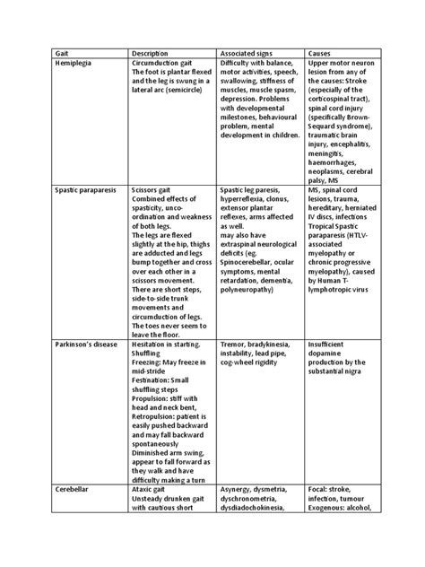 Gait Pattern | PDF | Neurological Disorders | Diseases And Disorders