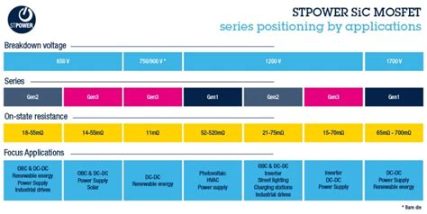 SiC MOSFETs - Silicon Carbide Devices - STMicroelectronics