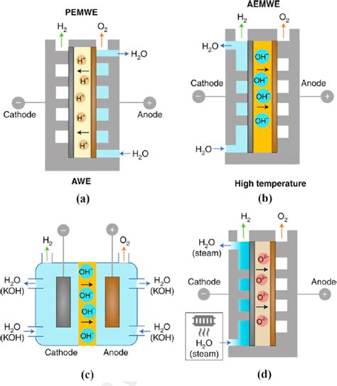 Configurations for water electrolysis: (a) proton exchange membrane... | Download Scientific Diagram