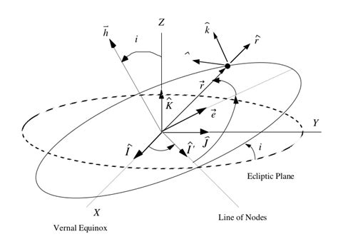 tikz pgf - How to draw orbital elements - TeX - LaTeX Stack Exchange