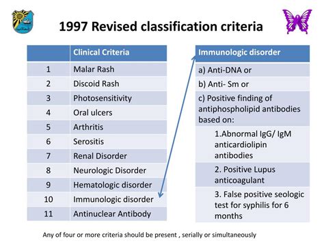 Lupus Classification Criteria