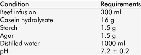 Composition of Mueller Hinton agar medium | Download Scientific Diagram