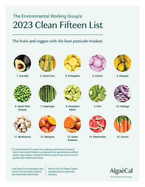 2023 Dirty Dozen and Clean Fifteen Lists - And the Impact on Bone health!