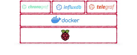 Indica magnifique Le degré raspberry pi docker compose placard Tisser ...