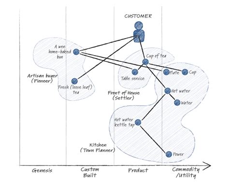 How to Wardley Map - IT Revolution