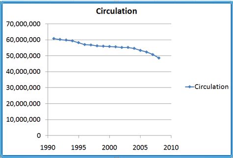 Retiring Guy's Digest: Newspaper Circulation Continues to Drop