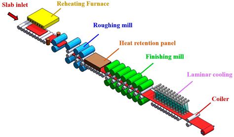 Rolling Mill Process Flow Chart - Minga