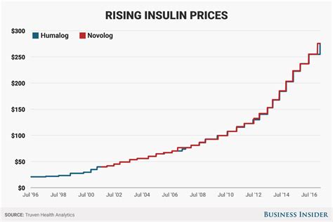 The rising price of insulin: a shocking historical record - Insurance ...