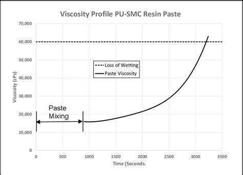 Figure 2 from DEVELOPMENT OF POLYURETHANE SHEET MOLDING COMPOUND ...