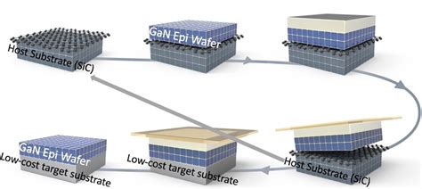 Unlocking Low-Cost, Large-Scale, Superior-Quality of GaN Wafers via FSB ...