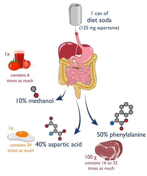 Aspartame Side Effects