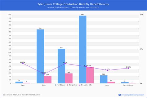 Tyler Junior College Graduation Rate