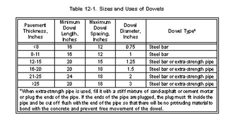 What Is Dowel Bar – Its Purpose, Use And Advantages | Engineering ...