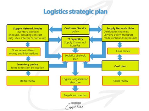 Logistics Plan Template