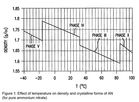 Ammonium nitrate – properties - FerTech Inform