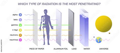 Non ionizing and ionizing radiation. types of rays vector illustration ...