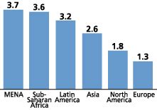 Population Trends and Challenges in the Middle East and North Africa | PRB