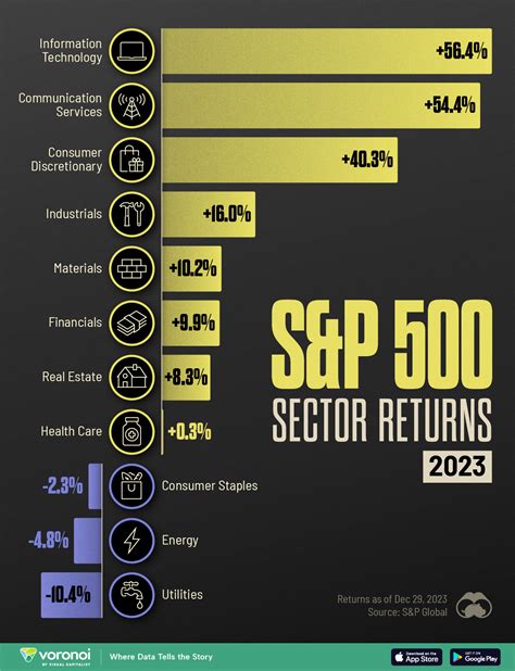 Charted: S&P 500 Sector Performance In 2023 - Forex Unit