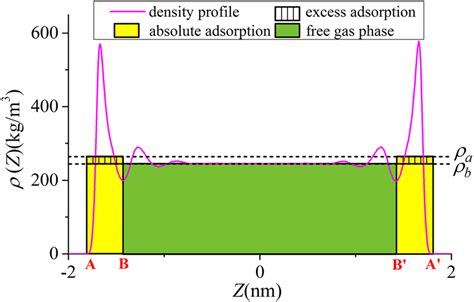 The schematic representation of adsorbed and free gas phases for... | Download Scientific Diagram