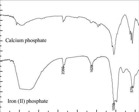 FTIR spectra of Iron (II) phosphate and hydroxyapatite. | Download ...