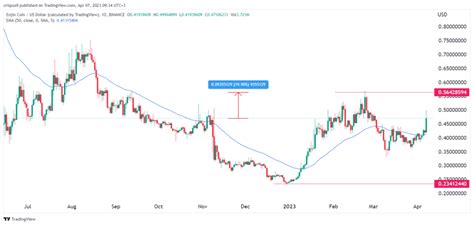 Enjin Coin price soars as focus shifts to the upcoming NFT.io