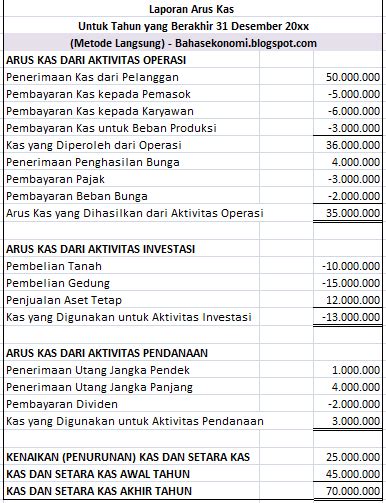 Laporan Arus Kas Metode Langsung dan Metode Tidak Langsung