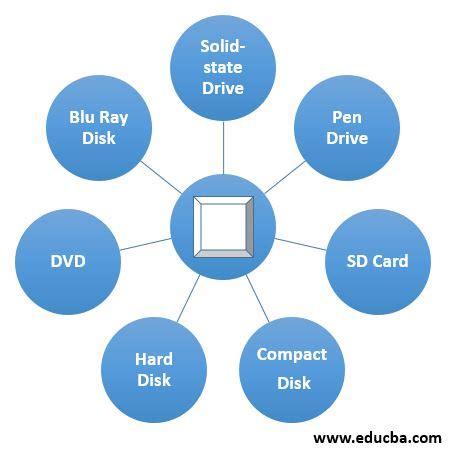 Secondary Memory | Top 7 Essential Secondary Memory Devices