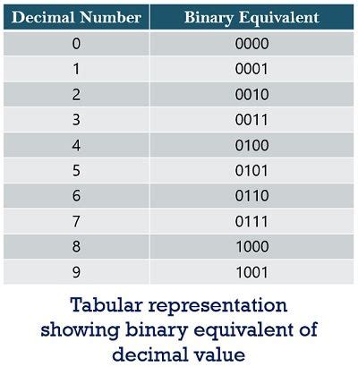 What is Binary Number System? Definition, Counting, Example, Uses and Advantages of Binary ...