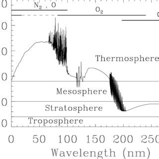 Absorption of the Solar Radiation in EarthÕs Atmosphere. The altitude... | Download Scientific ...