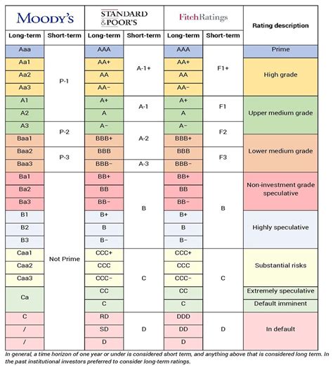 bond credit rating scale chart Credit rating scale chart