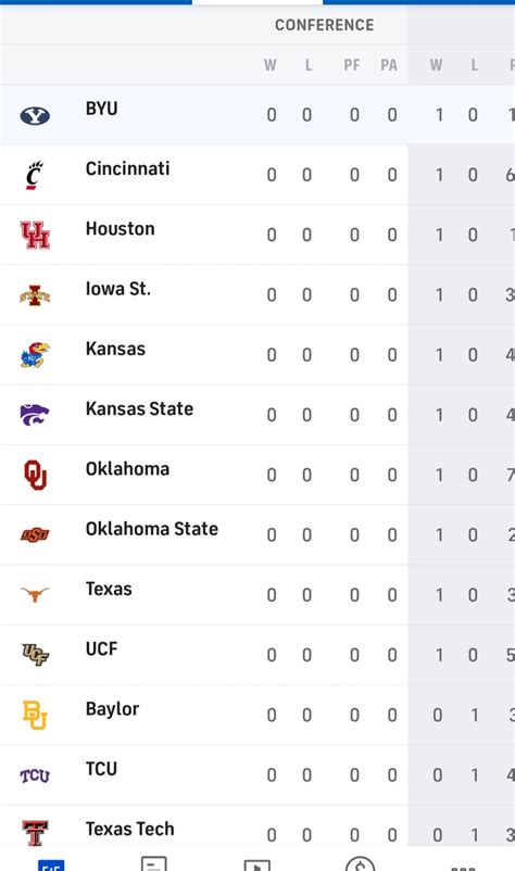 BYU atop the Big 12 standings.