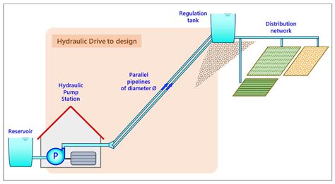 Water Distribution System Design - Design Talk