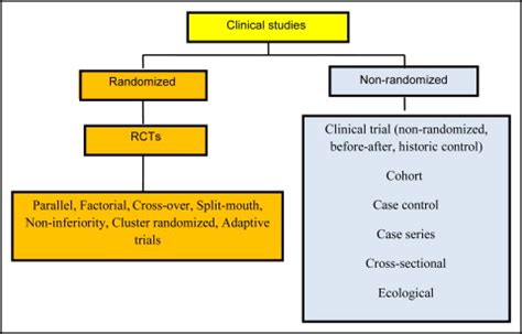 Randomized and nonrandomized studies: Complementary or competing ...