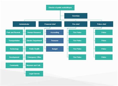 City Org Chart | Org chart, Organizational chart design, Organizational chart