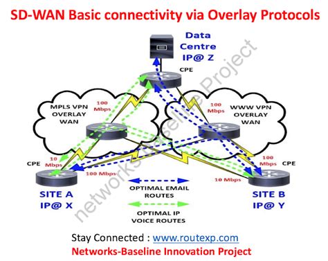 SDWAN solution: Meraki Vs Cisco Viptela - Route XP Networks Private Limited