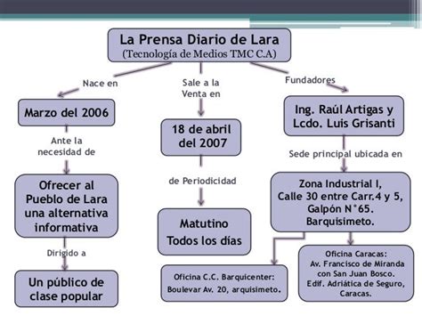 Mapa Conceptual - Estructura del periódico La Prensa de Lara - Karla